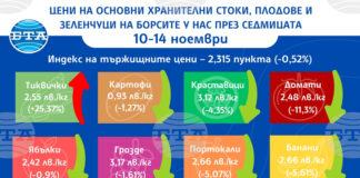 Цените на плодовете и зеленчуците у нас се понижават, показват данни на ДКСБТ
