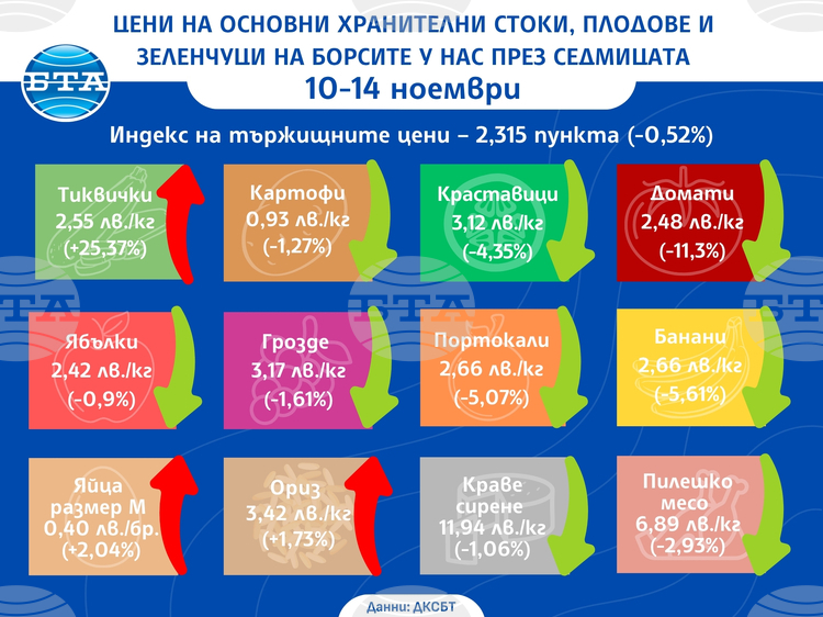 Цените на плодовете и зеленчуците у нас се понижават, показват данни на ДКСБТ