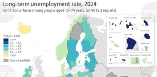Дългосрочната безработица в ЕС спада през 2024 г. до 1,9 на сто, в България се понижава до 2,2 на сто, отчита Евростат