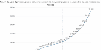 Средната брутна заплата у нас расте с 13,9% през 2024 г.
