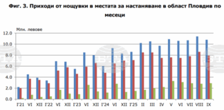 На близо 11 милиона лева възлизат приходите от нощувки в област Пловдив през месец септември