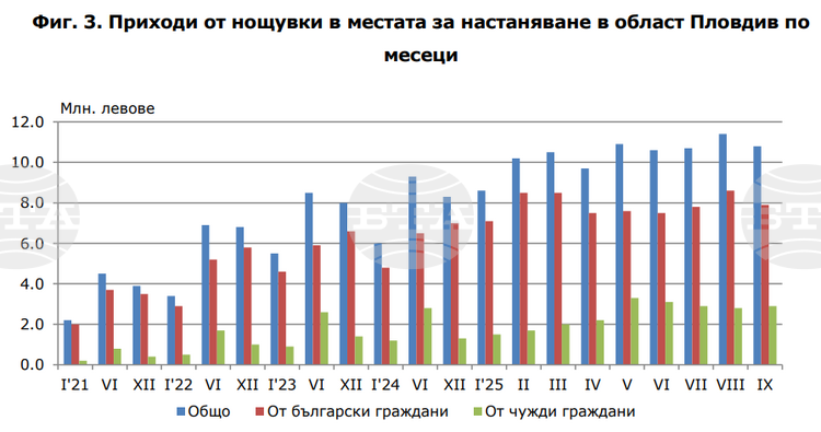 СподелиПриходите от нощувки в Пловдивска област през септември 2025 г
