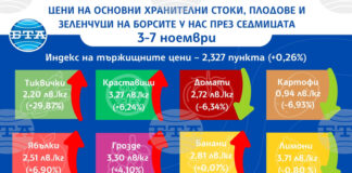 Повечето основни хранителни стоки и плодове поскъпват на борсите у нас тази седмица, но цените на зеленчуците предимно спадат, по данни на ДКСБТ