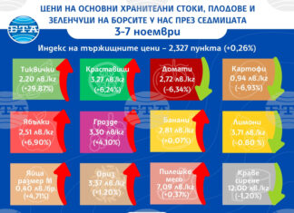 Повечето основни хранителни стоки и плодове поскъпват на борсите у нас тази седмица, но цените на зеленчуците предимно спадат, по данни на ДКСБТ Повечето основни хранителни стоки и плодове поскъпват на борсите у нас тази седмица, но цените на зеленчуците предимно спадат, по данни на ДКСБТ