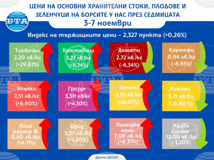 Повечето основни хранителни стоки и плодове поскъпват на борсите у Повечето основни хранителни стоки и плодове поскъпват на борсите у нас тази седмица, но цените на зеленчуците предимно спадат, по данни на ДКСБТ