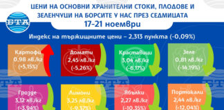 Продължава спадът на цените на плодовете и зеленчуците на борсите у нас и тази седмица, сочат данните на ДКСБТ