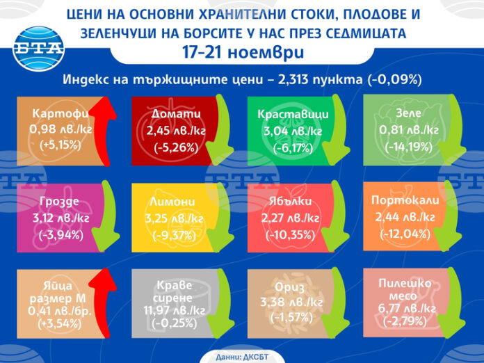 Продължава спадът на цените на плодовете и зеленчуците на борсите Продължава спадът на цените на плодовете и зеленчуците на борсите у нас и тази седмица, сочат данните на ДКСБТ