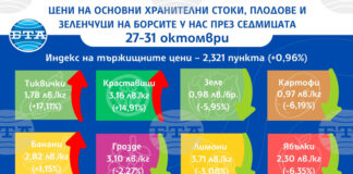 Тиквичките и краставиците продължават да поскъпват по борсите у нас, сочат данните на ДКСБТ за тази седмица