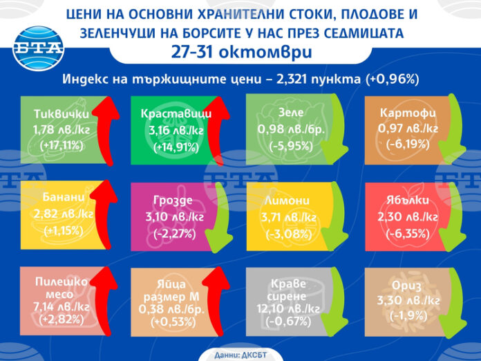 Тиквичките и краставиците продължават да поскъпват по борсите у нас, Тиквичките и краставиците продължават да поскъпват по борсите у нас, сочат данните на ДКСБТ за тази седмица