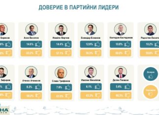 „Алфа рисърч“: Подкрепата за ГЕРБ пада с 4 пункта, на ПП-ДБ се качва