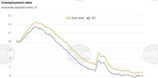 Безработицата в България се понижава леко през октомври на месечна база, а в ЕС и еврозоната остава без промяна, отчита Евростат