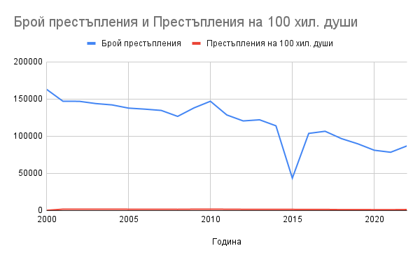 Графиката е базирана на официалните годишни доклади на МВР за престъпността в страната.