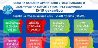 Ценовият индекс на храните на борсите у нас расте и тази седмица, сочат данните на Държавната комисия по стоковите борси и тържищата