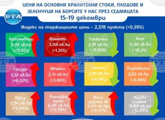 Ценовият индекс на храните на борсите у нас расте и тази седмица, сочат данните на Държавната комисия по стоковите борси и тържищата