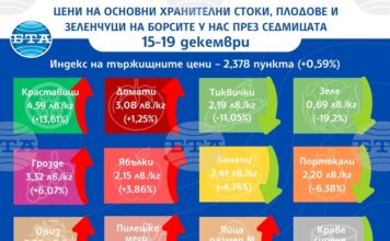 Ценовият индекс на храните на борсите у нас расте и тази седмица, сочат данните на Държавната комисия по стоковите борси и тържищата