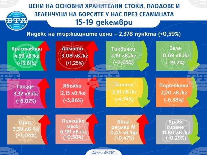 Ценовият индекс на храните на борсите у нас расте и тази седмица, сочат данните на Държавната комисия по стоковите борси и тържищата
