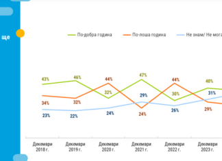 Българите изпращат 2025 г. с умерено удовлетворение, но без оптимизъм за 2026 г. Проучване "Тренд"