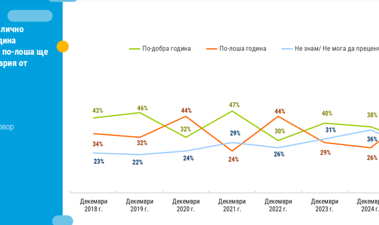 Проучване "Тренд"