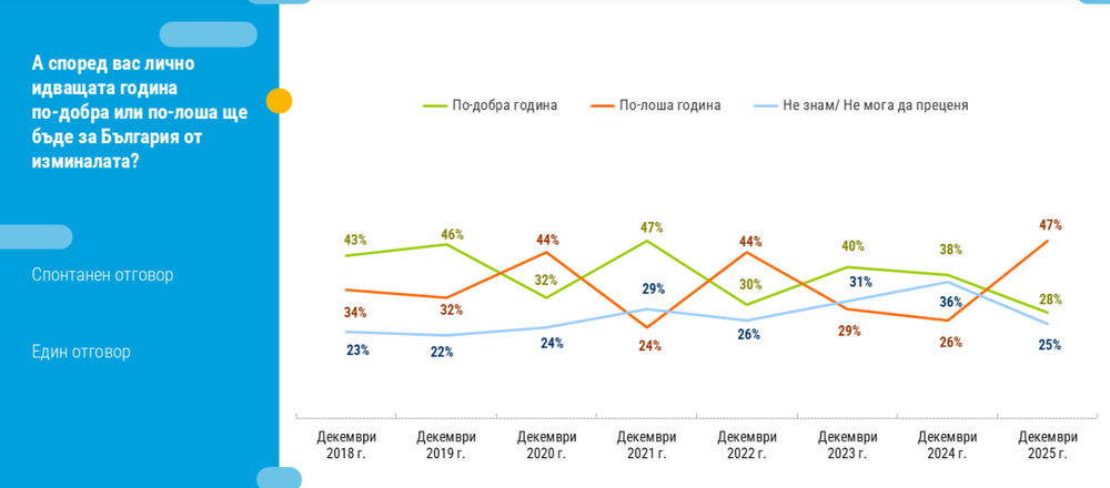 Очакванията на българите за 2026 г са по песимистични в