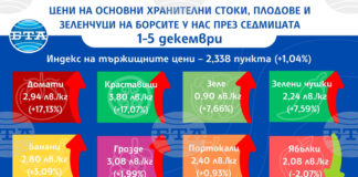 Доматите и краставиците поскъпват с над 17 процента на борсите у нас тази седмица, отчита ДКСБТ