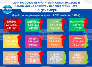 Доматите и краставиците поскъпват с над 17 процента на борсите у нас тази седмица, отчита ДКСБТ Доматите и краставиците поскъпват с над 17 процента на борсите у нас тази седмица, отчита ДКСБТ