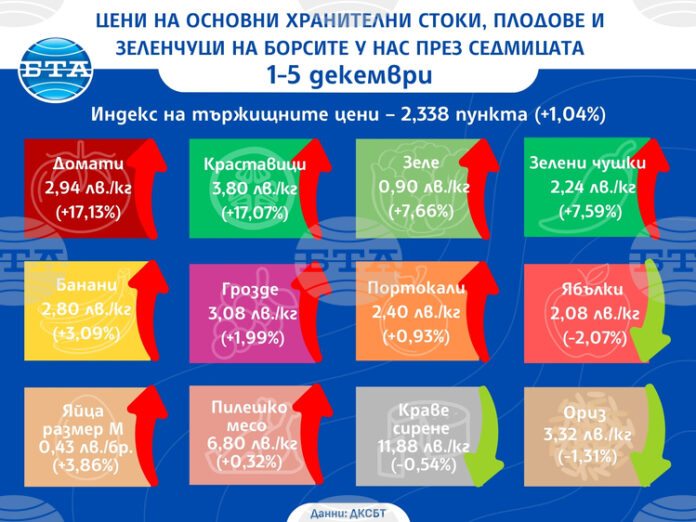 Доматите и краставиците поскъпват с над 17 процента на борсите у нас тази седмица, отчита ДКСБТ