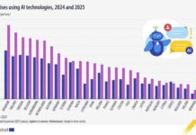 Българските компании наваксват с използването на ИИ. За какво се използва технологията най-често?