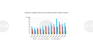 Приходите от нощувки в област Сливен през октомври са над 700 000 лв., по данни на НСИ