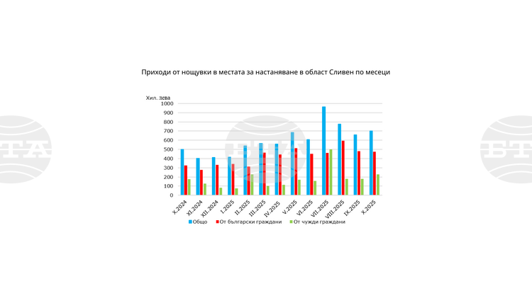 През октомври 2025 г приходите от нощувки в област Сливен