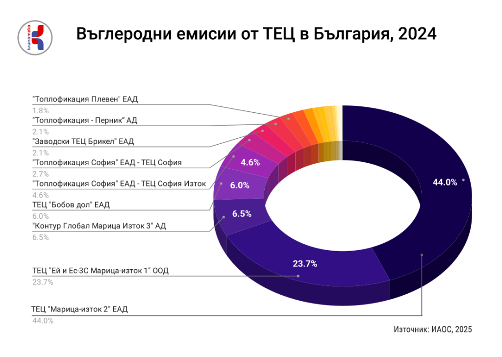 Разпределение на въглеродните емисии от кондензационните и топлофикационните ТЕЦ за 2024 г. Източник: ИАОС, Визуализация: Климатека