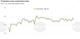България е трета в ЕС по месечен ръст на строителната продукция през ноември, по данни на Евростат