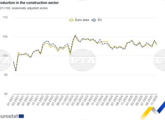 България е трета в ЕС по месечен ръст на строителната продукция през ноември, по данни на Евростат