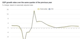 Икономика еврозона