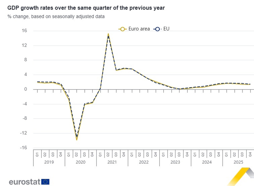Брутният вътрешен продукт БВП е нараснал с 1 3 на