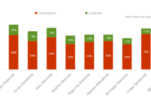 Проучване: Подкрепата към ГЕРБ-СДС пада под 20%, ИТН и БСП са извън челната петица
