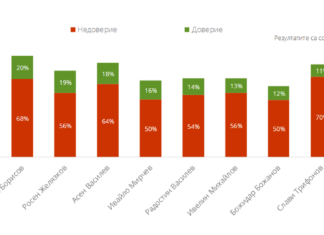 Проучване: Подкрепата към ГЕРБ-СДС пада под 20%, ИТН и БСП са извън челната петица