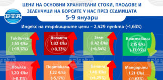 Повечето плодове, зеленчуци и основни хранителни стоки поскъпват на борсите у нас тази седмица, сочат данните на ДКСБТ