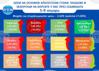 Повечето плодове, зеленчуци и основни хранителни стоки поскъпват на борсите у нас тази седмица, сочат данните на ДКСБТ