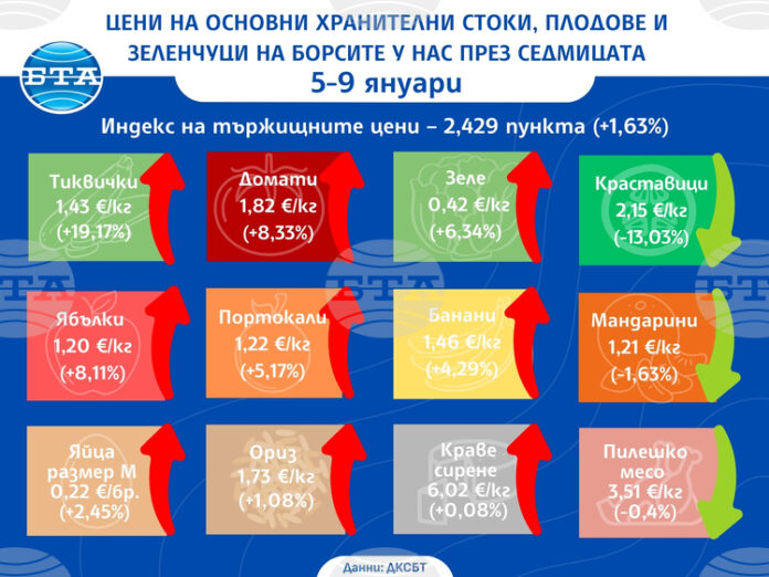 Повечето плодове, зеленчуци и основни хранителни стоки поскъпват на борсите у нас тази седмица, сочат данните на ДКСБТ