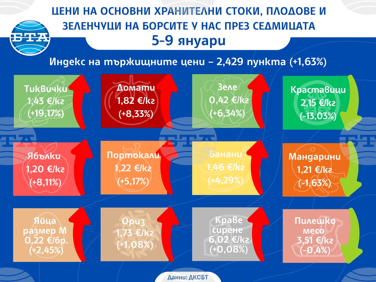 Повечето плодове, зеленчуци и основни хранителни стоки поскъпват на борсите у нас тази седмица, сочат данните на ДКСБТ