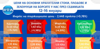 Ръст в цените на плодовете и зеленчуците и спад при основни хранителни стоки на борсите у нас през седмицата показват данните на ДКСБТ