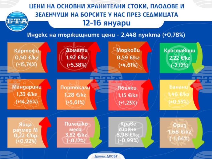 Ръст в цените на плодовете и зеленчуците и спад при основни хранителни стоки на борсите у нас през седмицата показват данните на ДКСБТ