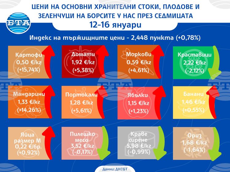 Ръст в цените на плодовете и зеленчуците и спад при основни хранителни стоки на борсите у нас през седмицата показват данните на ДКСБТ