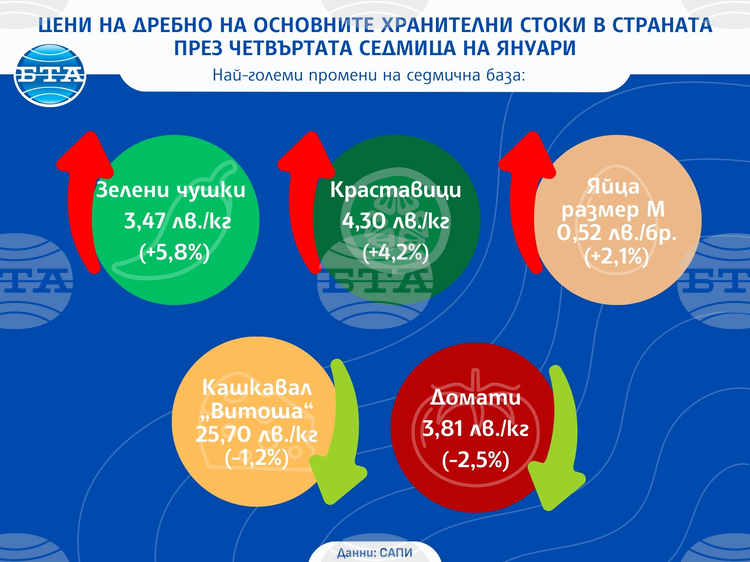 Стабилност при основните хранителни стоки и сезонен ръст при оранжерийните зеленчуци показва анализът на САПИ за цените на дребно у нас през седмицата