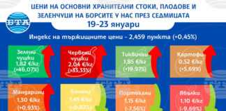 Значително поскъпват повечето зеленчуци на борсите у нас тази седмица, докато цените на плодовете се движат надолу, сочат данните на ДКСБТ