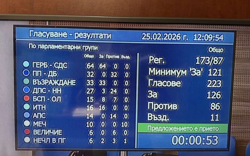 Високо напрежение в НС: Депутатите отхвърлиха президентското вето върху промените в Изборния кодекс