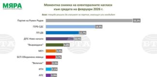 Ако изборите са през февруари, пет партии ще влязат в парламента и две имат шанс да прескочат бариерата, показва проучване на „Мяра“