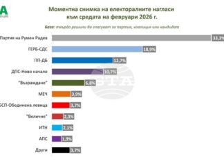 Ако изборите са през февруари, пет партии ще влязат в парламента и две имат шанс да прескочат бариерата, показва проучване на „Мяра“