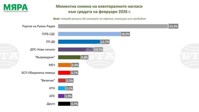 Ако изборите са през февруари, пет партии ще влязат в парламента и две имат шанс да прескочат бариерата, показва проучване на „Мяра“