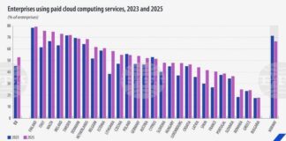 България е с най-нисък дял в ЕС на предприятията, използвали платени услуги за облачни изчисления през 2025 г.